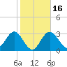 Cedar Key tide chart for Tuesday, January 16, 2024