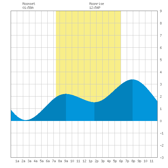 Cedar Key tide chart for Friday, January 19, 2024