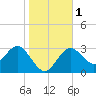 Cedar Key tide chart for Monday, January 1, 2024