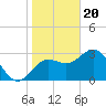 Cedar Key tide chart for Saturday, January 20, 2024