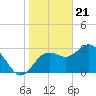 Cedar Key tide chart for Sunday, January 21, 2024