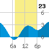 Cedar Key tide chart for Tuesday, January 23, 2024