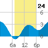 Cedar Key tide chart for Wednesday, January 24, 2024