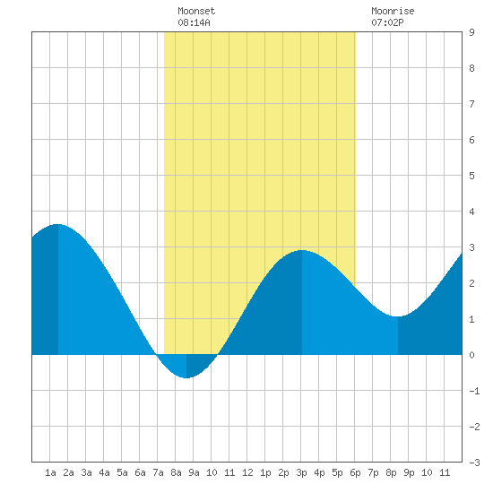 Cedar Key tide chart for Friday, January 26, 2024