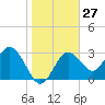 Cedar Key tide chart for Saturday, January 27, 2024