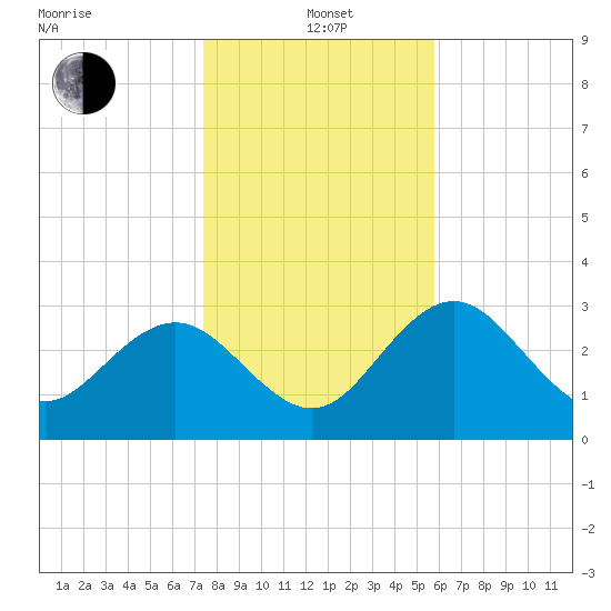 Cedar Key tide chart for Wednesday, January 3, 2024