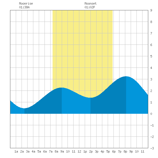 Cedar Key tide chart for Friday, January 5, 2024