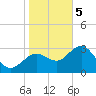 Cedar Key tide chart for Friday, January 5, 2024