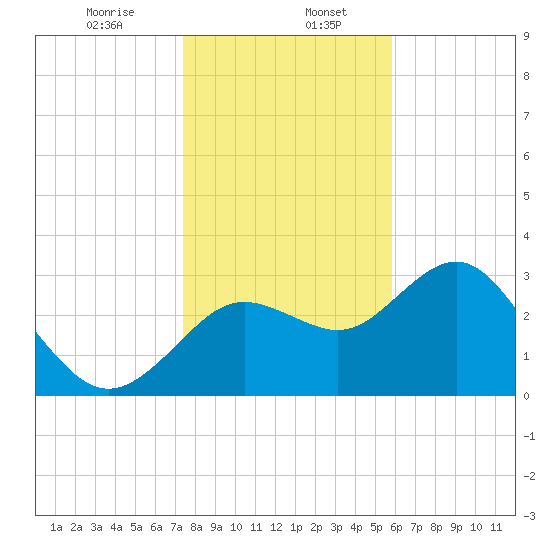 Cedar Key tide chart for Saturday, January 6, 2024