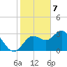 Cedar Key tide chart for Sunday, January 7, 2024