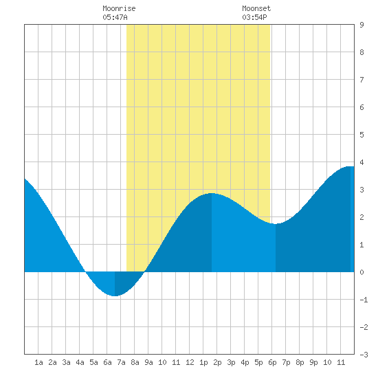 Cedar Key tide chart for Tuesday, January 9, 2024