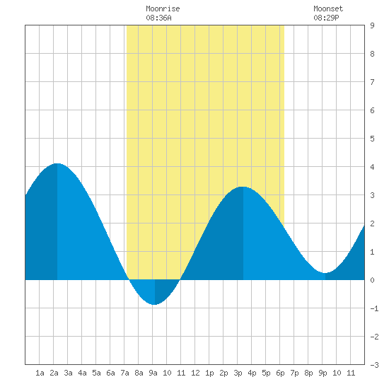 Cedar Key tide chart for Sunday, February 11, 2024