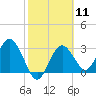 Cedar Key tide chart for Sunday, February 11, 2024