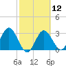 Cedar Key tide chart for Monday, February 12, 2024