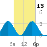 Cedar Key tide chart for Tuesday, February 13, 2024
