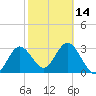 Cedar Key tide chart for Wednesday, February 14, 2024