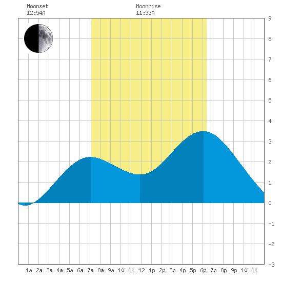 Cedar Key tide chart for Friday, February 16, 2024