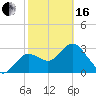 Cedar Key tide chart for Friday, February 16, 2024