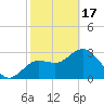 Cedar Key tide chart for Saturday, February 17, 2024