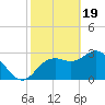 Cedar Key tide chart for Monday, February 19, 2024