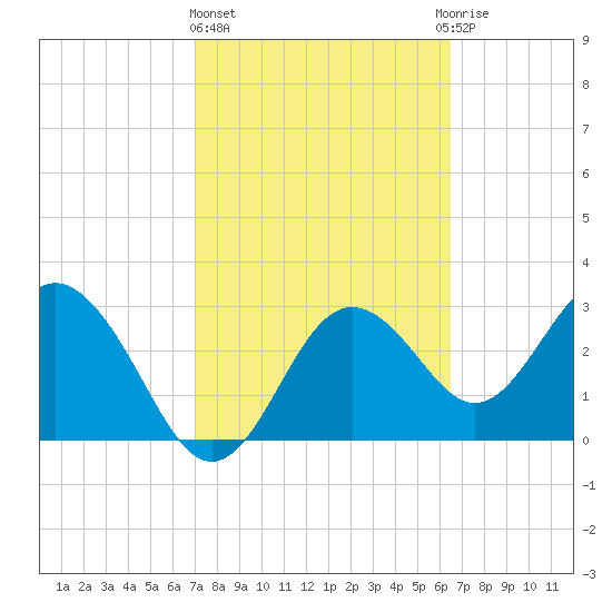 Cedar Key tide chart for Friday, February 23, 2024