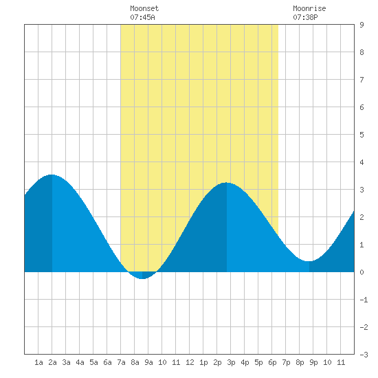 Cedar Key tide chart for Sunday, February 25, 2024