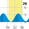 Cedar Key tide chart for Monday, February 26, 2024