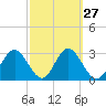 Cedar Key tide chart for Tuesday, February 27, 2024