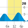 Cedar Key tide chart for Wednesday, February 28, 2024