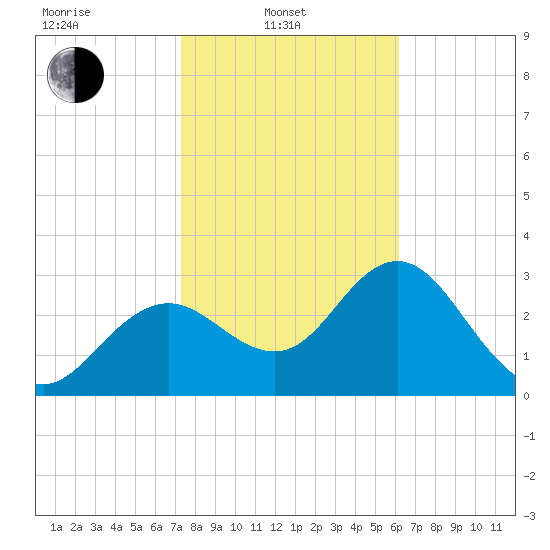 Cedar Key tide chart for Friday, February 2, 2024