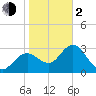 Cedar Key tide chart for Friday, February 2, 2024