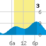 Cedar Key tide chart for Saturday, February 3, 2024