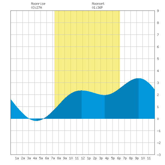 Cedar Key tide chart for Monday, February 5, 2024