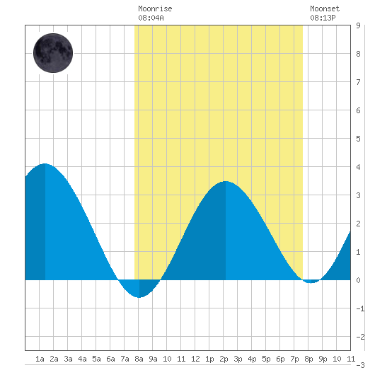 Cedar Key tide chart for Sunday, March 10, 2024