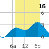 Cedar Key tide chart for Saturday, March 16, 2024