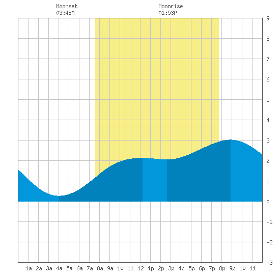 Cedar Key tide chart for Monday, March 18, 2024
