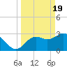 Cedar Key tide chart for Tuesday, March 19, 2024