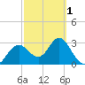 Cedar Key tide chart for Friday, March 1, 2024