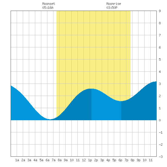 Cedar Key tide chart for Wednesday, March 20, 2024