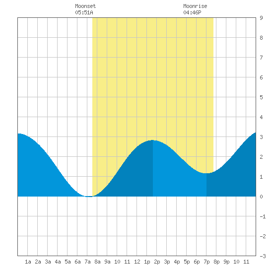 Cedar Key tide chart for Thursday, March 21, 2024