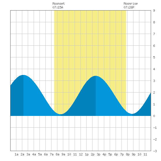 Cedar Key tide chart for Sunday, March 24, 2024