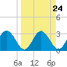 Cedar Key tide chart for Sunday, March 24, 2024
