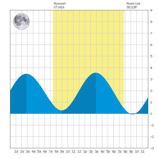Cedar Key tide chart for Monday, March 25, 2024