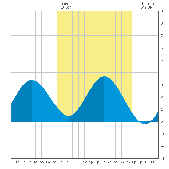 Cedar Key tide chart for Tuesday, March 26, 2024