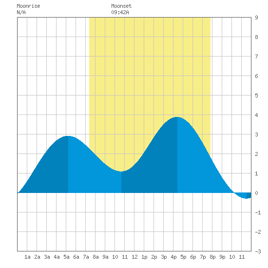 Cedar Key tide chart for Friday, March 29, 2024