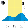 Cedar Key tide chart for Sunday, March 3, 2024