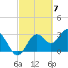 Cedar Key tide chart for Thursday, March 7, 2024