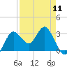 Cedar Key tide chart for Thursday, April 11, 2024
