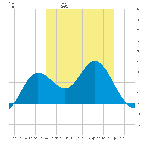 Cedar Key tide chart for Friday, April 12, 2024