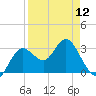 Cedar Key tide chart for Friday, April 12, 2024